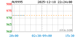 AU9995黄金现货实时行情走势图