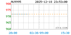 AU9995黄金现货实时行情走势图