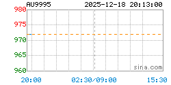 AU9995黄金现货实时行情走势图