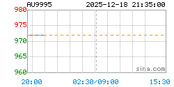 AU9995黄金现货实时行情走势图