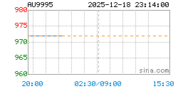AU9995黄金现货实时行情走势图