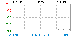 AU9995黄金现货实时行情走势图