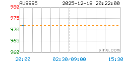 AU9995黄金现货实时行情走势图
