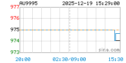 AU9995黄金现货实时行情走势图