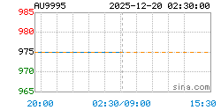 AU9995黄金现货实时行情走势图