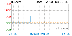 AU9995黄金现货实时行情走势图