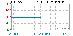 AU9995黄金现货实时行情走势图