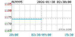 AU9995黄金现货实时行情走势图