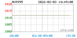 AU9995黄金现货实时行情走势图