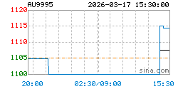 AU9995黄金现货实时行情走势图