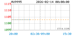 AU9995黄金现货实时行情走势图