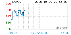 AU9999黄金现货实时行情走势图
