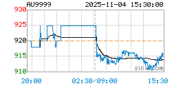 AU9999黄金现货实时行情走势图