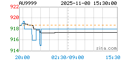 AU9999黄金现货实时行情走势图