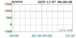 AU9999黄金现货实时行情走势图