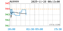 AU9999黄金现货实时行情走势图
