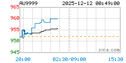 AU9999黄金现货实时行情走势图