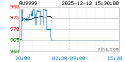 AU9999黄金现货实时行情走势图