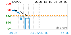 AU9999黄金现货实时行情走势图