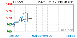 AU9999黄金现货实时行情走势图