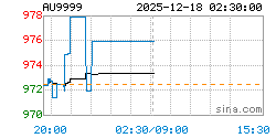 AU9999黄金现货实时行情走势图