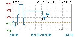 AU9999黄金现货实时行情走势图