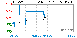 AU9999黄金现货实时行情走势图