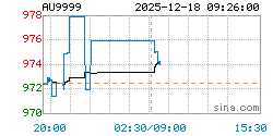 AU9999黄金现货实时行情走势图