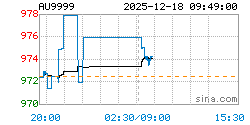 AU9999黄金现货实时行情走势图