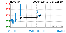 AU9999黄金现货实时行情走势图