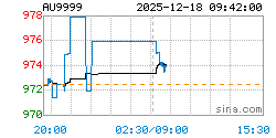 AU9999黄金现货实时行情走势图