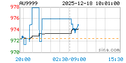AU9999黄金现货实时行情走势图