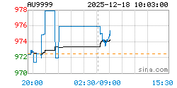 AU9999黄金现货实时行情走势图