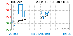 AU9999黄金现货实时行情走势图