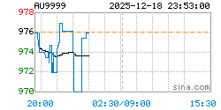 AU9999黄金现货实时行情走势图