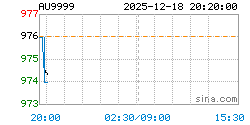 AU9999黄金现货实时行情走势图