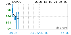 AU9999黄金现货实时行情走势图