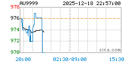 AU9999黄金现货实时行情走势图