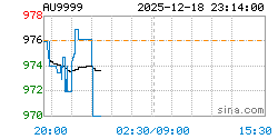 AU9999黄金现货实时行情走势图