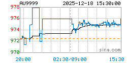 AU9999黄金现货实时行情走势图