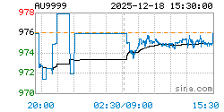 AU9999黄金现货实时行情走势图