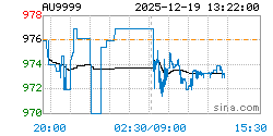 AU9999黄金现货实时行情走势图