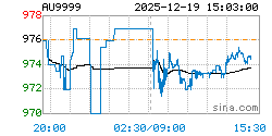 AU9999黄金现货实时行情走势图