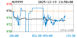 AU9999黄金现货实时行情走势图