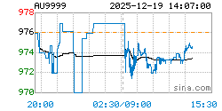 AU9999黄金现货实时行情走势图