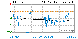AU9999黄金现货实时行情走势图