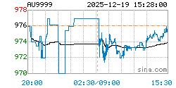 AU9999黄金现货实时行情走势图