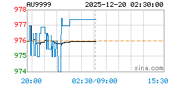 AU9999黄金现货实时行情走势图
