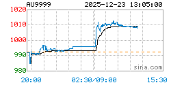 AU9999黄金现货实时行情走势图