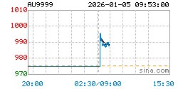 AU9999黄金现货实时行情走势图